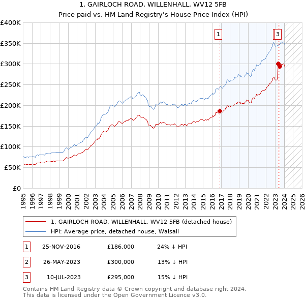 1, GAIRLOCH ROAD, WILLENHALL, WV12 5FB: Price paid vs HM Land Registry's House Price Index