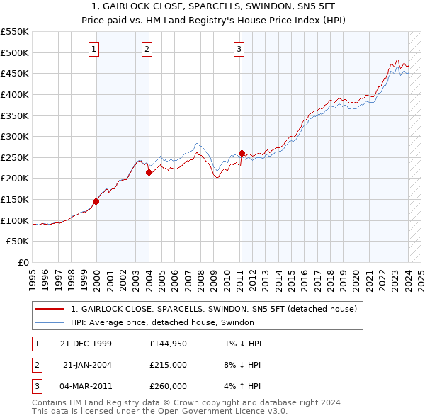 1, GAIRLOCK CLOSE, SPARCELLS, SWINDON, SN5 5FT: Price paid vs HM Land Registry's House Price Index