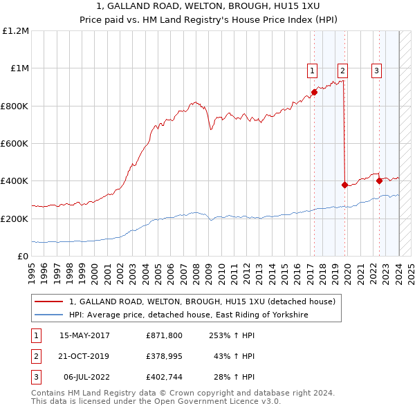 1, GALLAND ROAD, WELTON, BROUGH, HU15 1XU: Price paid vs HM Land Registry's House Price Index