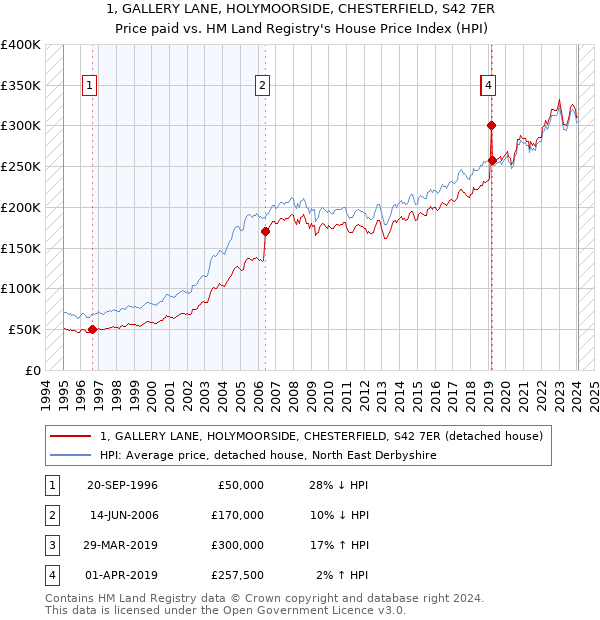 1, GALLERY LANE, HOLYMOORSIDE, CHESTERFIELD, S42 7ER: Price paid vs HM Land Registry's House Price Index