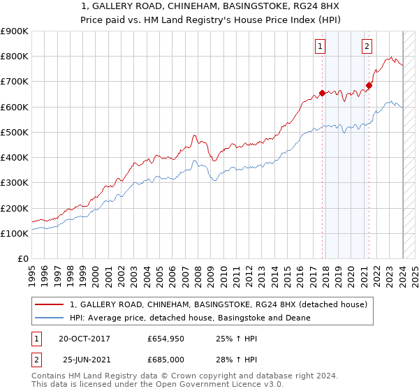 1, GALLERY ROAD, CHINEHAM, BASINGSTOKE, RG24 8HX: Price paid vs HM Land Registry's House Price Index