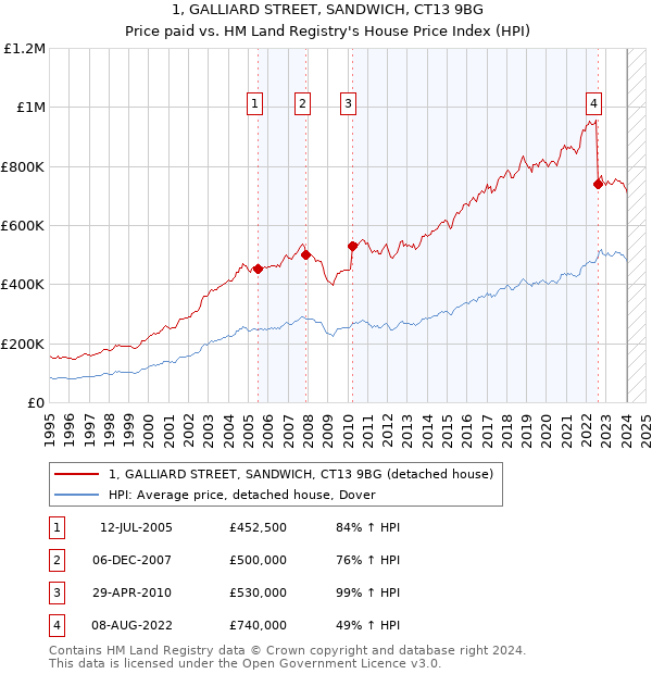 1, GALLIARD STREET, SANDWICH, CT13 9BG: Price paid vs HM Land Registry's House Price Index
