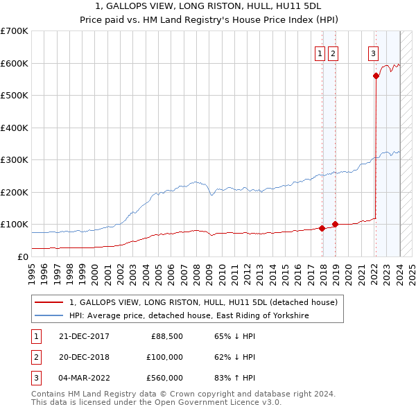 1, GALLOPS VIEW, LONG RISTON, HULL, HU11 5DL: Price paid vs HM Land Registry's House Price Index