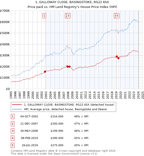 1, GALLOWAY CLOSE, BASINGSTOKE, RG22 6SX: Price paid vs HM Land Registry's House Price Index