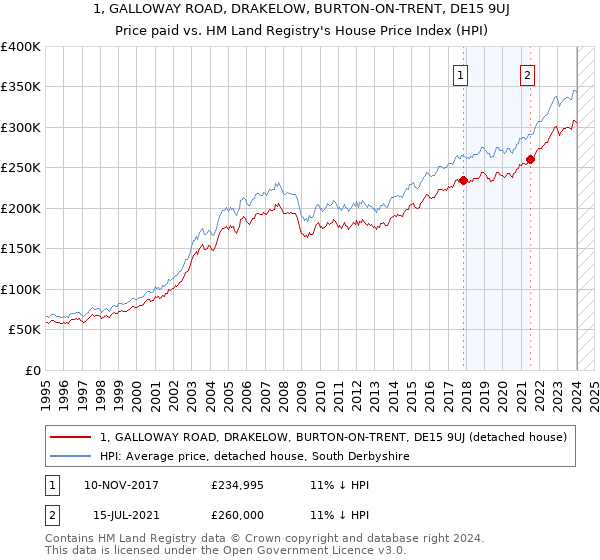1, GALLOWAY ROAD, DRAKELOW, BURTON-ON-TRENT, DE15 9UJ: Price paid vs HM Land Registry's House Price Index