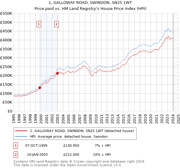 1, GALLOWAY ROAD, SWINDON, SN25 1WT: Price paid vs HM Land Registry's House Price Index