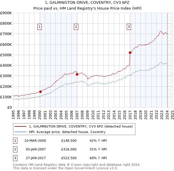 1, GALMINGTON DRIVE, COVENTRY, CV3 6PZ: Price paid vs HM Land Registry's House Price Index
