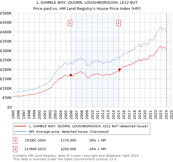 1, GAMBLE WAY, QUORN, LOUGHBOROUGH, LE12 8UT: Price paid vs HM Land Registry's House Price Index