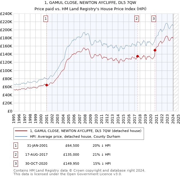 1, GAMUL CLOSE, NEWTON AYCLIFFE, DL5 7QW: Price paid vs HM Land Registry's House Price Index