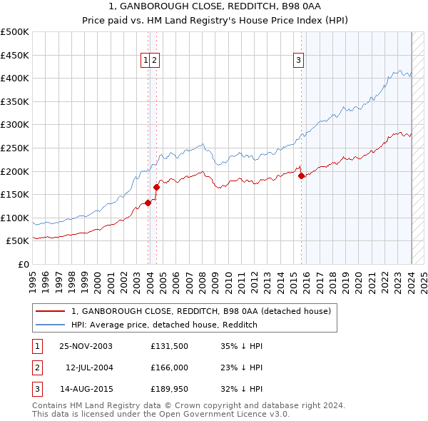 1, GANBOROUGH CLOSE, REDDITCH, B98 0AA: Price paid vs HM Land Registry's House Price Index