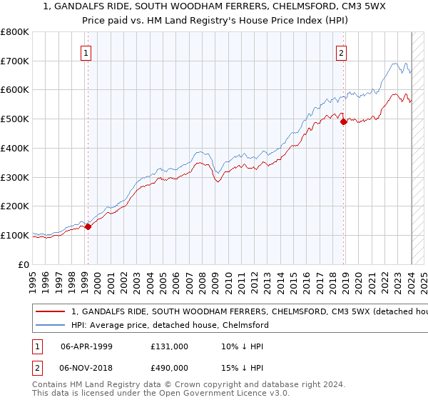 1, GANDALFS RIDE, SOUTH WOODHAM FERRERS, CHELMSFORD, CM3 5WX: Price paid vs HM Land Registry's House Price Index