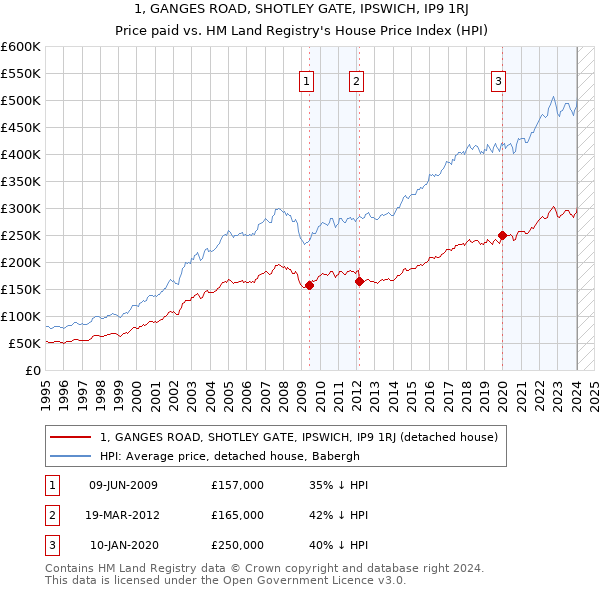 1, GANGES ROAD, SHOTLEY GATE, IPSWICH, IP9 1RJ: Price paid vs HM Land Registry's House Price Index