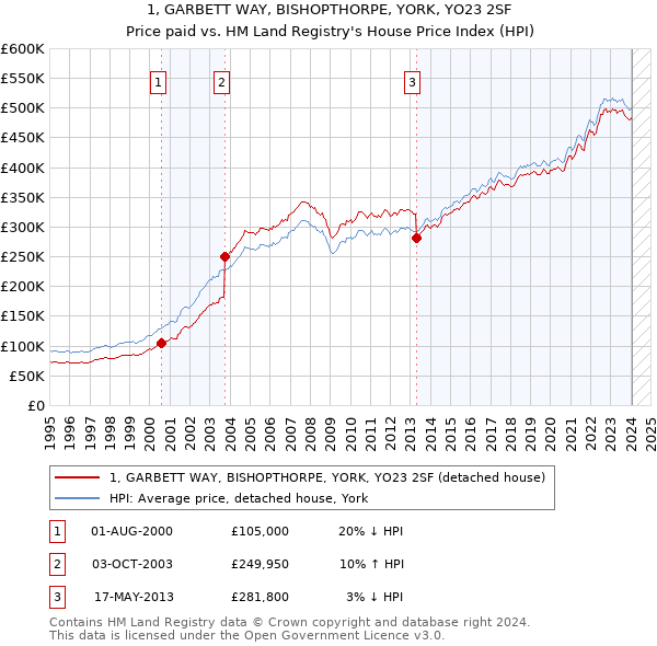 1, GARBETT WAY, BISHOPTHORPE, YORK, YO23 2SF: Price paid vs HM Land Registry's House Price Index