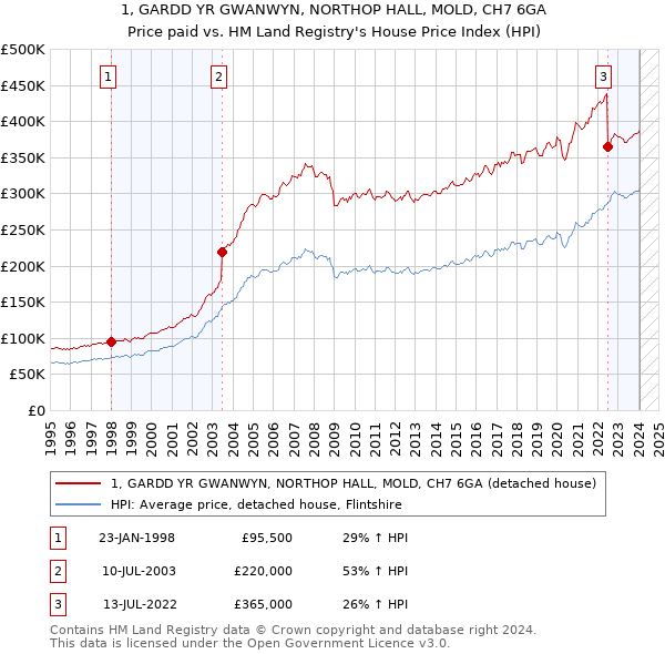 1, GARDD YR GWANWYN, NORTHOP HALL, MOLD, CH7 6GA: Price paid vs HM Land Registry's House Price Index