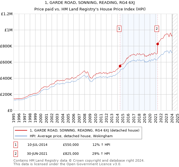 1, GARDE ROAD, SONNING, READING, RG4 6XJ: Price paid vs HM Land Registry's House Price Index