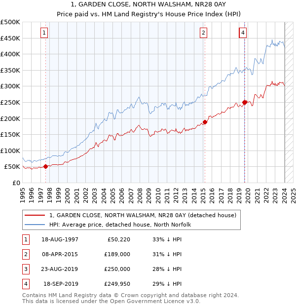 1, GARDEN CLOSE, NORTH WALSHAM, NR28 0AY: Price paid vs HM Land Registry's House Price Index