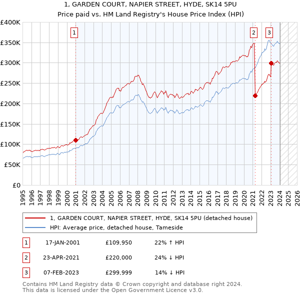 1, GARDEN COURT, NAPIER STREET, HYDE, SK14 5PU: Price paid vs HM Land Registry's House Price Index