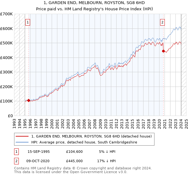 1, GARDEN END, MELBOURN, ROYSTON, SG8 6HD: Price paid vs HM Land Registry's House Price Index