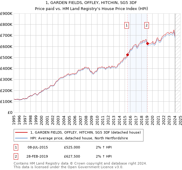 1, GARDEN FIELDS, OFFLEY, HITCHIN, SG5 3DF: Price paid vs HM Land Registry's House Price Index