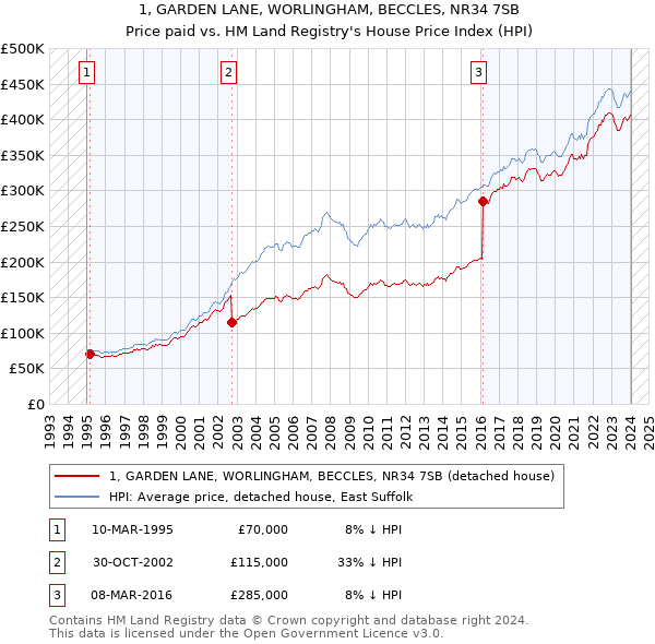 1, GARDEN LANE, WORLINGHAM, BECCLES, NR34 7SB: Price paid vs HM Land Registry's House Price Index