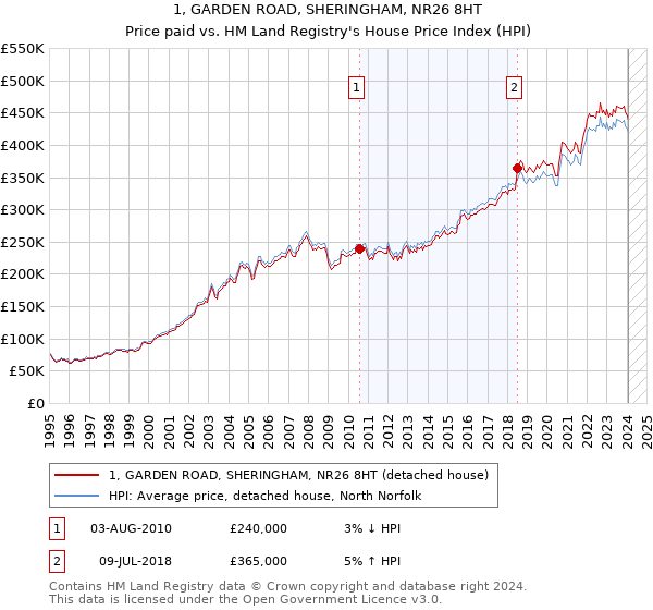 1, GARDEN ROAD, SHERINGHAM, NR26 8HT: Price paid vs HM Land Registry's House Price Index