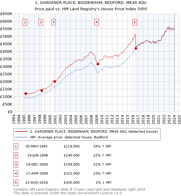 1, GARDENER PLACE, BIDDENHAM, BEDFORD, MK40 4QU: Price paid vs HM Land Registry's House Price Index