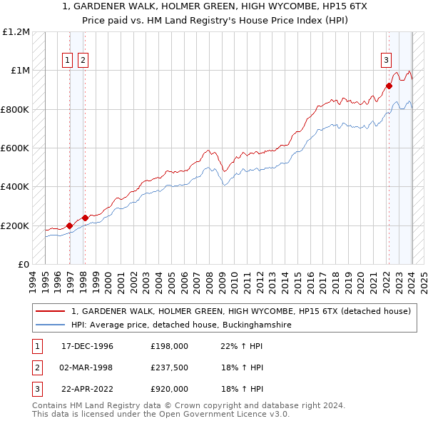 1, GARDENER WALK, HOLMER GREEN, HIGH WYCOMBE, HP15 6TX: Price paid vs HM Land Registry's House Price Index
