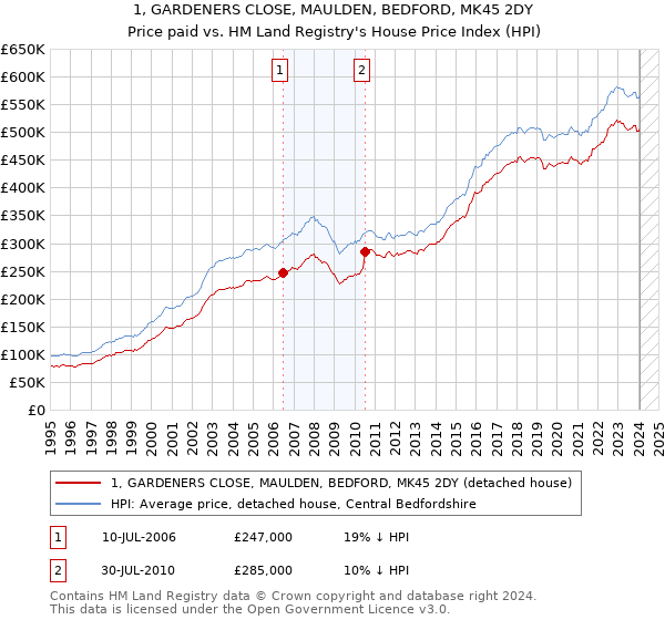 1, GARDENERS CLOSE, MAULDEN, BEDFORD, MK45 2DY: Price paid vs HM Land Registry's House Price Index