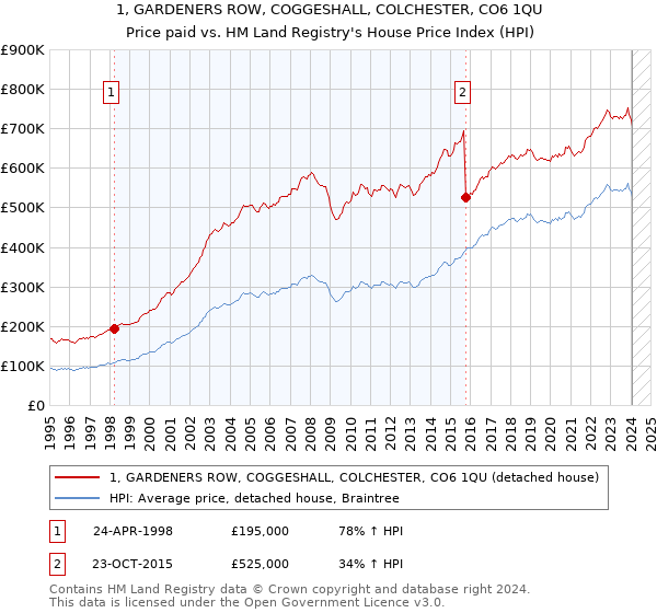 1, GARDENERS ROW, COGGESHALL, COLCHESTER, CO6 1QU: Price paid vs HM Land Registry's House Price Index