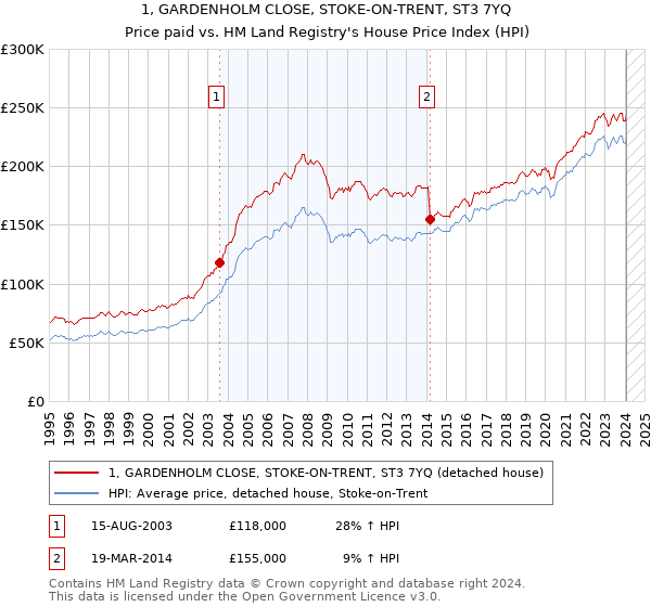 1, GARDENHOLM CLOSE, STOKE-ON-TRENT, ST3 7YQ: Price paid vs HM Land Registry's House Price Index