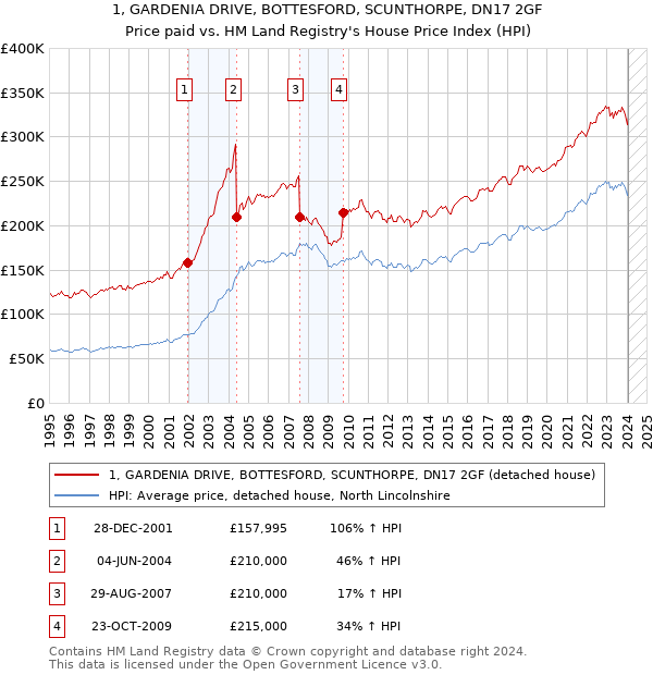 1, GARDENIA DRIVE, BOTTESFORD, SCUNTHORPE, DN17 2GF: Price paid vs HM Land Registry's House Price Index