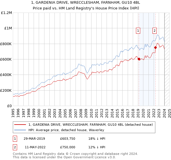 1, GARDENIA DRIVE, WRECCLESHAM, FARNHAM, GU10 4BL: Price paid vs HM Land Registry's House Price Index