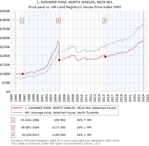 1, GARDNER PARK, NORTH SHIELDS, NE29 0EA: Price paid vs HM Land Registry's House Price Index