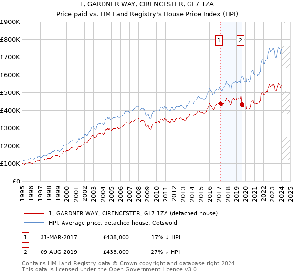 1, GARDNER WAY, CIRENCESTER, GL7 1ZA: Price paid vs HM Land Registry's House Price Index