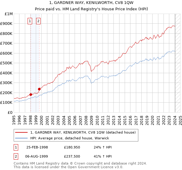 1, GARDNER WAY, KENILWORTH, CV8 1QW: Price paid vs HM Land Registry's House Price Index