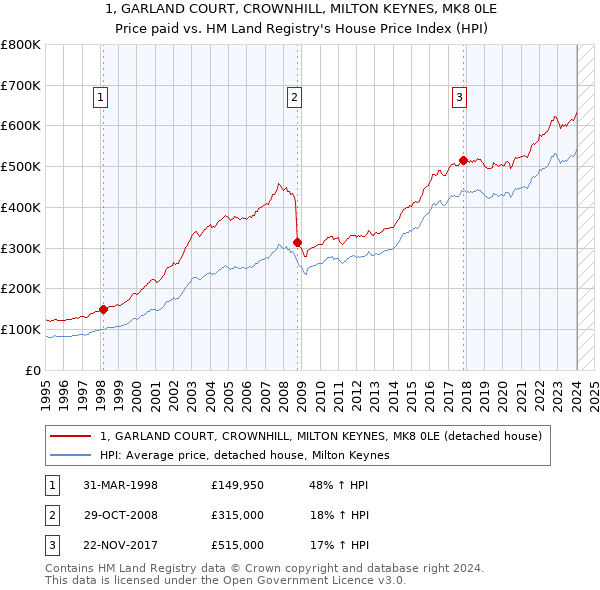 1, GARLAND COURT, CROWNHILL, MILTON KEYNES, MK8 0LE: Price paid vs HM Land Registry's House Price Index