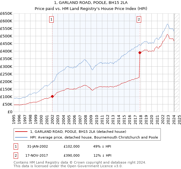 1, GARLAND ROAD, POOLE, BH15 2LA: Price paid vs HM Land Registry's House Price Index