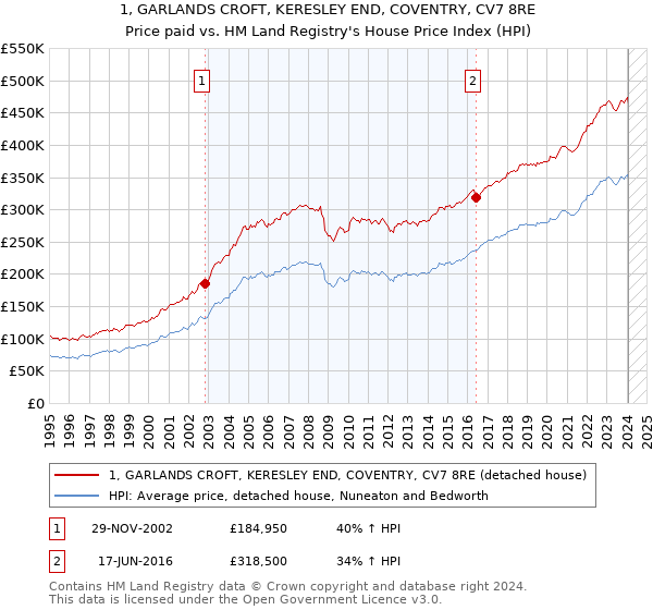 1, GARLANDS CROFT, KERESLEY END, COVENTRY, CV7 8RE: Price paid vs HM Land Registry's House Price Index