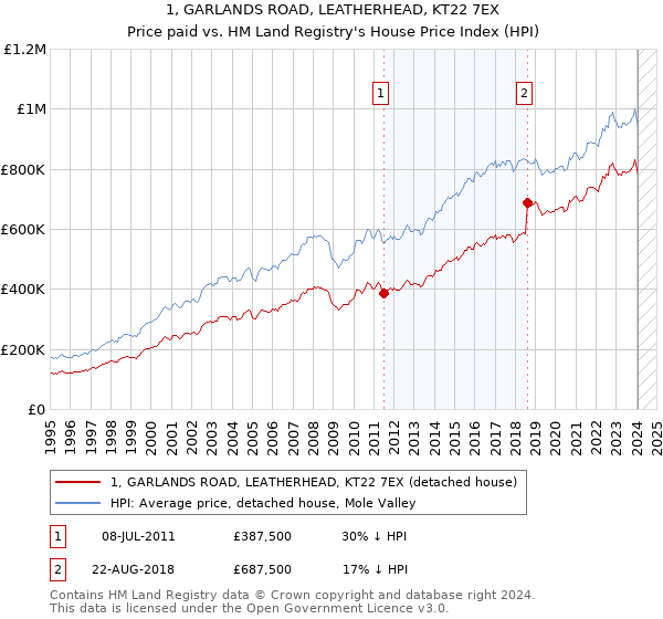 1, GARLANDS ROAD, LEATHERHEAD, KT22 7EX: Price paid vs HM Land Registry's House Price Index
