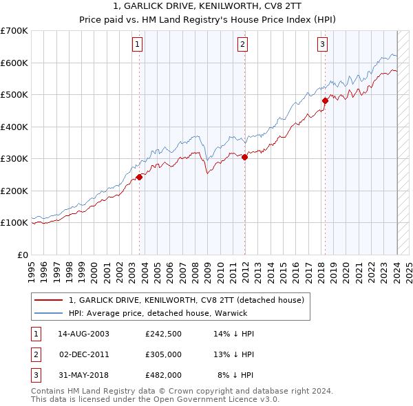 1, GARLICK DRIVE, KENILWORTH, CV8 2TT: Price paid vs HM Land Registry's House Price Index