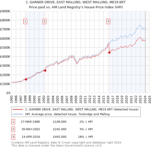 1, GARNER DRIVE, EAST MALLING, WEST MALLING, ME19 6RT: Price paid vs HM Land Registry's House Price Index