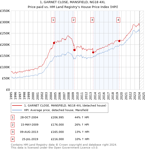 1, GARNET CLOSE, MANSFIELD, NG18 4XL: Price paid vs HM Land Registry's House Price Index