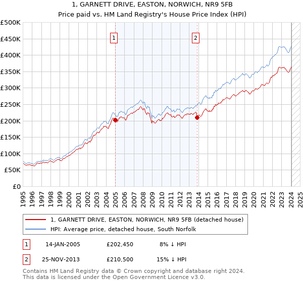 1, GARNETT DRIVE, EASTON, NORWICH, NR9 5FB: Price paid vs HM Land Registry's House Price Index