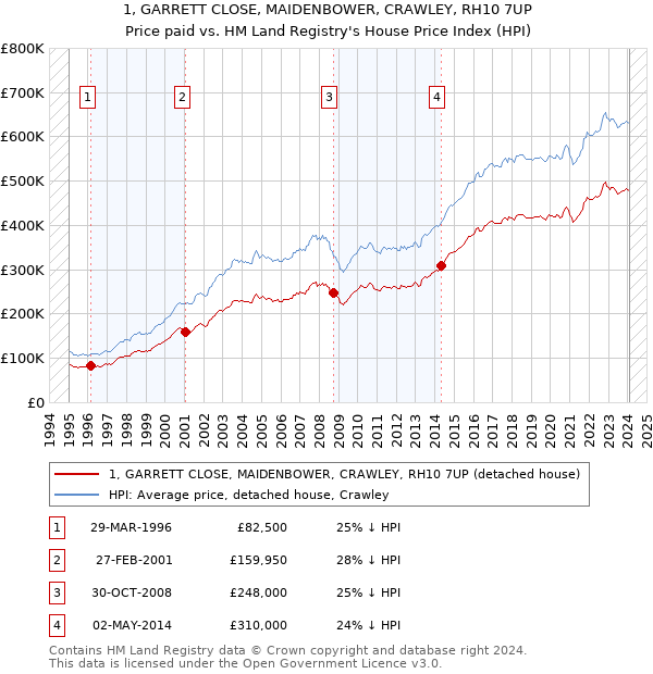 1, GARRETT CLOSE, MAIDENBOWER, CRAWLEY, RH10 7UP: Price paid vs HM Land Registry's House Price Index