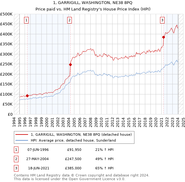 1, GARRIGILL, WASHINGTON, NE38 8PQ: Price paid vs HM Land Registry's House Price Index