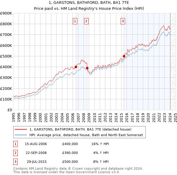 1, GARSTONS, BATHFORD, BATH, BA1 7TE: Price paid vs HM Land Registry's House Price Index