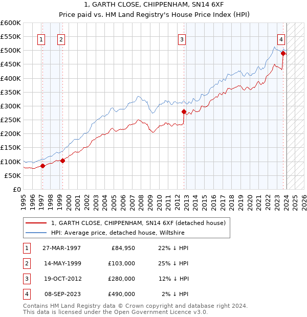 1, GARTH CLOSE, CHIPPENHAM, SN14 6XF: Price paid vs HM Land Registry's House Price Index