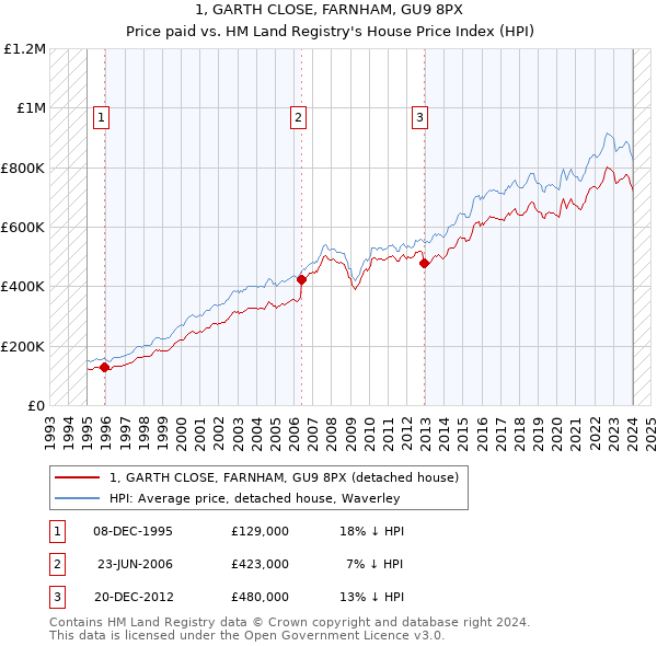 1, GARTH CLOSE, FARNHAM, GU9 8PX: Price paid vs HM Land Registry's House Price Index