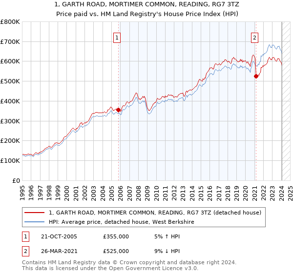 1, GARTH ROAD, MORTIMER COMMON, READING, RG7 3TZ: Price paid vs HM Land Registry's House Price Index