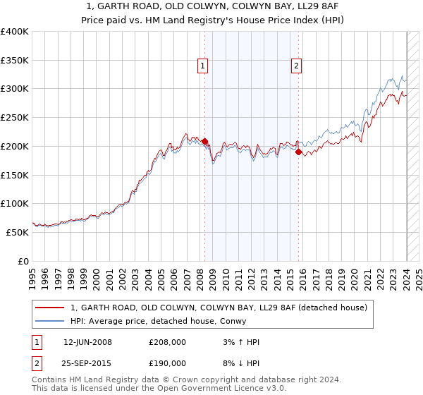 1, GARTH ROAD, OLD COLWYN, COLWYN BAY, LL29 8AF: Price paid vs HM Land Registry's House Price Index